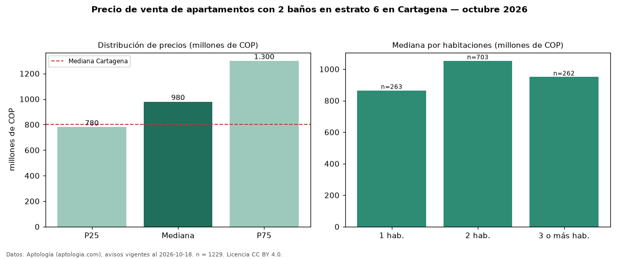 Precio de venta de apartamentos con 2 baños en estrato 6 en Cartagena — octubre 2026