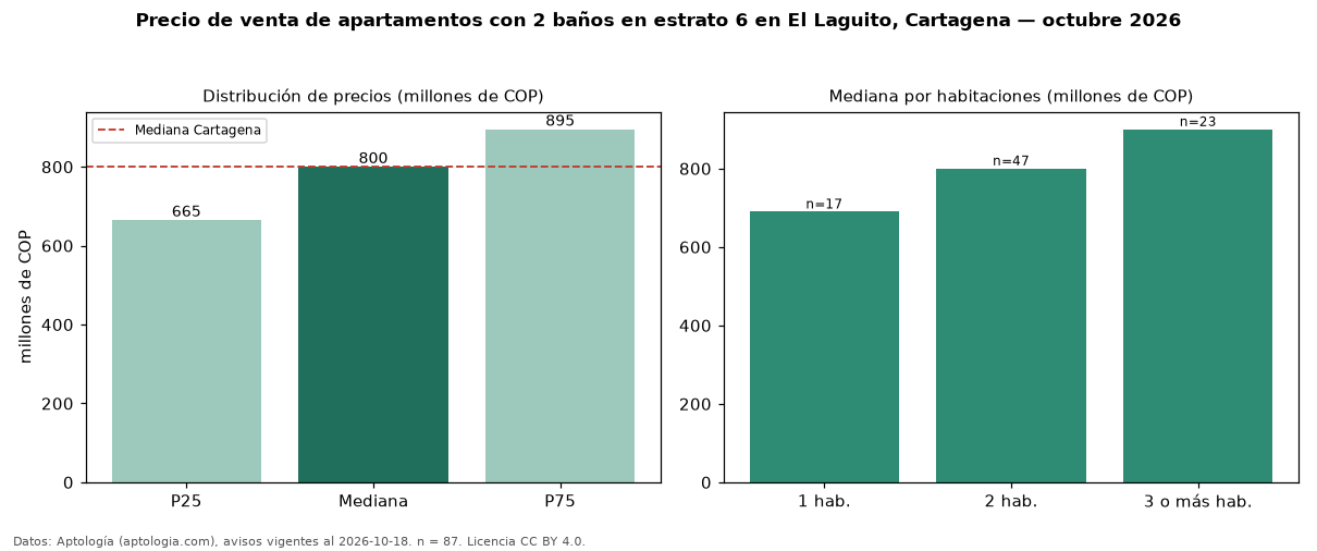 Precio de venta de apartamentos con 2 baños en estrato 6 en El Laguito, Cartagena — octubre 2026