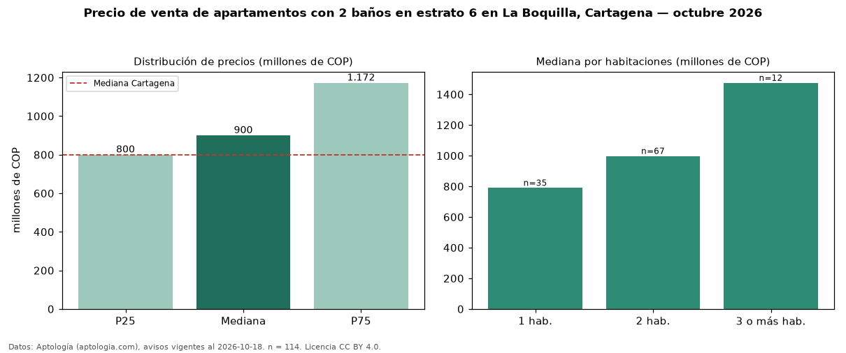 Precio de venta de apartamentos con 2 baños en estrato 6 en La Boquilla, Cartagena — octubre 2026
