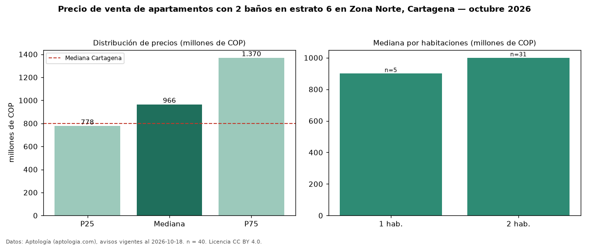 Precio de venta de apartamentos con 2 baños en estrato 6 en Zona Norte, Cartagena — octubre 2026