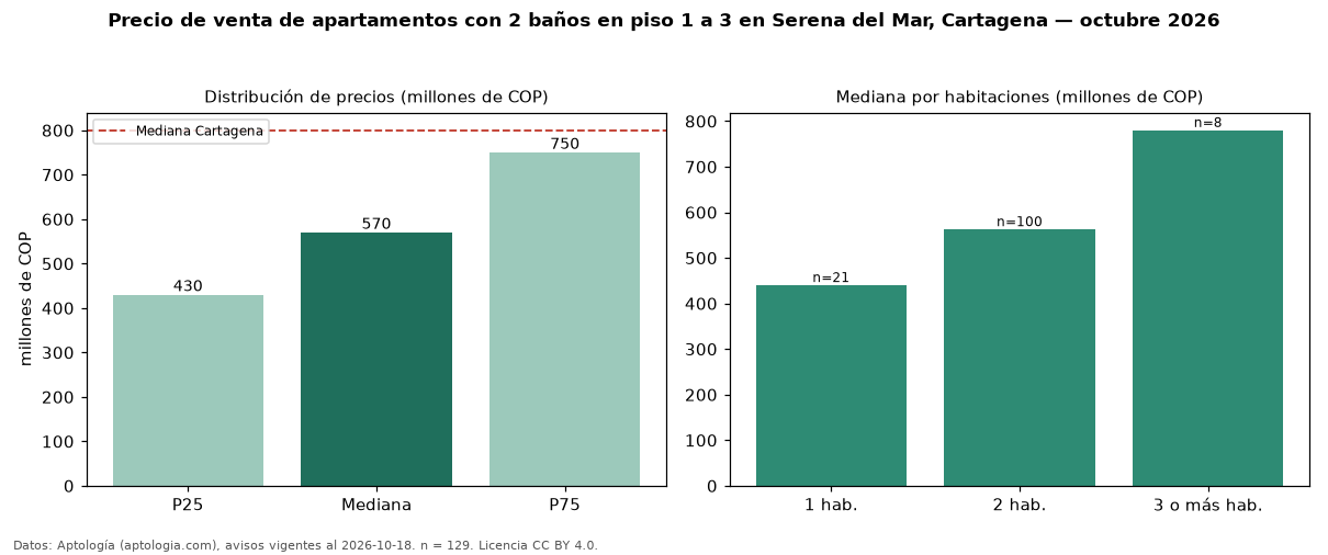 Precio de venta de apartamentos con 2 baños en piso 1 a 3 en Serena del Mar, Cartagena — octubre 2026