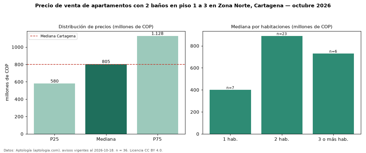 Precio de venta de apartamentos con 2 baños en piso 1 a 3 en Zona Norte, Cartagena — octubre 2026