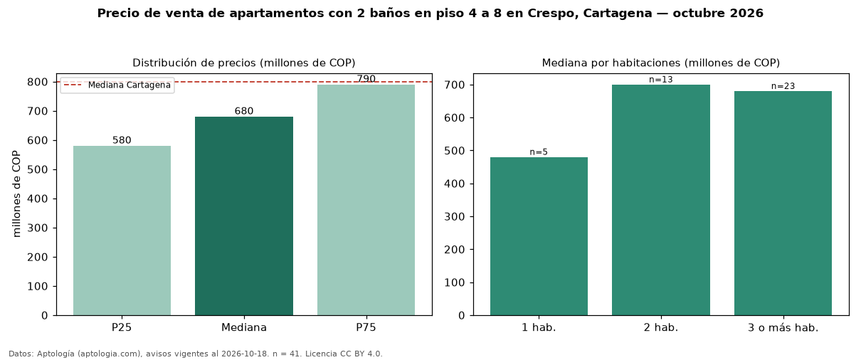 Precio de venta de apartamentos con 2 baños en piso 4 a 8 en Crespo, Cartagena — octubre 2026