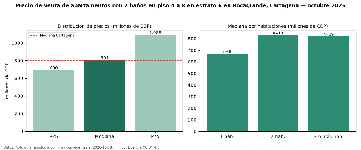 Precio de venta de apartamentos con 2 baños en piso 4 a 8 en estrato 6 en Bocagrande, Cartagena — octubre 2026