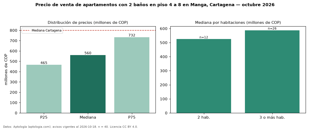 Precio de venta de apartamentos con 2 baños en piso 4 a 8 en Manga, Cartagena — octubre 2026