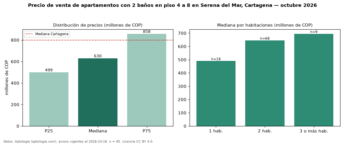 Precio de venta de apartamentos con 2 baños en piso 4 a 8 en Serena del Mar, Cartagena — octubre 2026