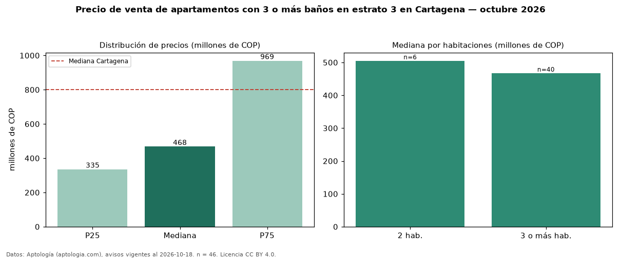 Precio de venta de apartamentos con 3 o más baños en estrato 3 en Cartagena — octubre 2026