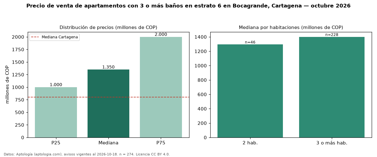 Precio de venta de apartamentos con 3 o más baños en estrato 6 en Bocagrande, Cartagena — octubre 2026