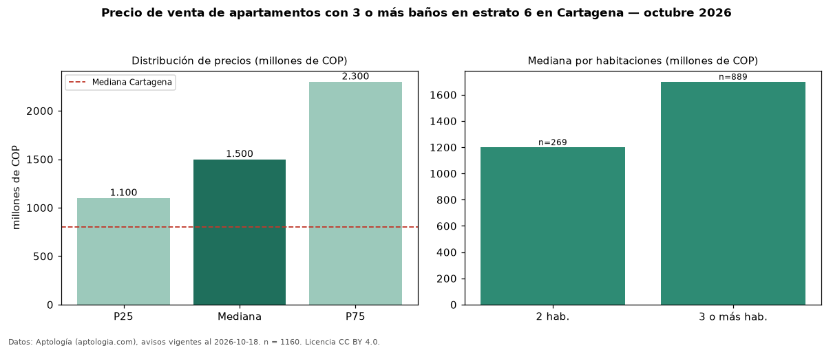Precio de venta de apartamentos con 3 o más baños en estrato 6 en Cartagena — octubre 2026
