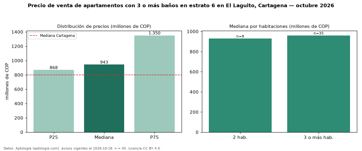 Precio de venta de apartamentos con 3 o más baños en estrato 6 en El Laguito, Cartagena — octubre 2026