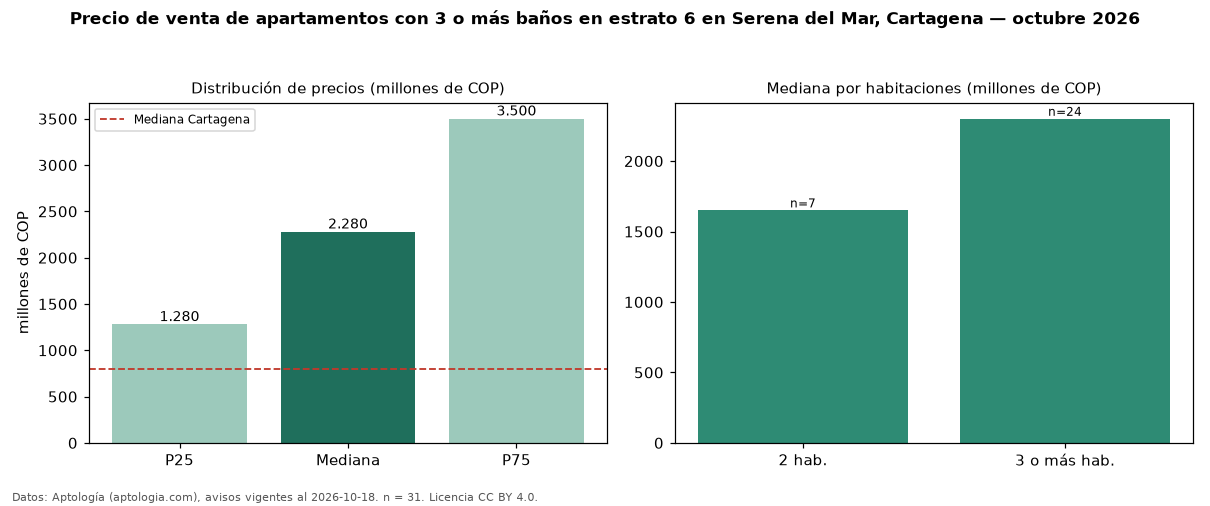 Precio de venta de apartamentos con 3 o más baños en estrato 6 en Serena del Mar, Cartagena — octubre 2026