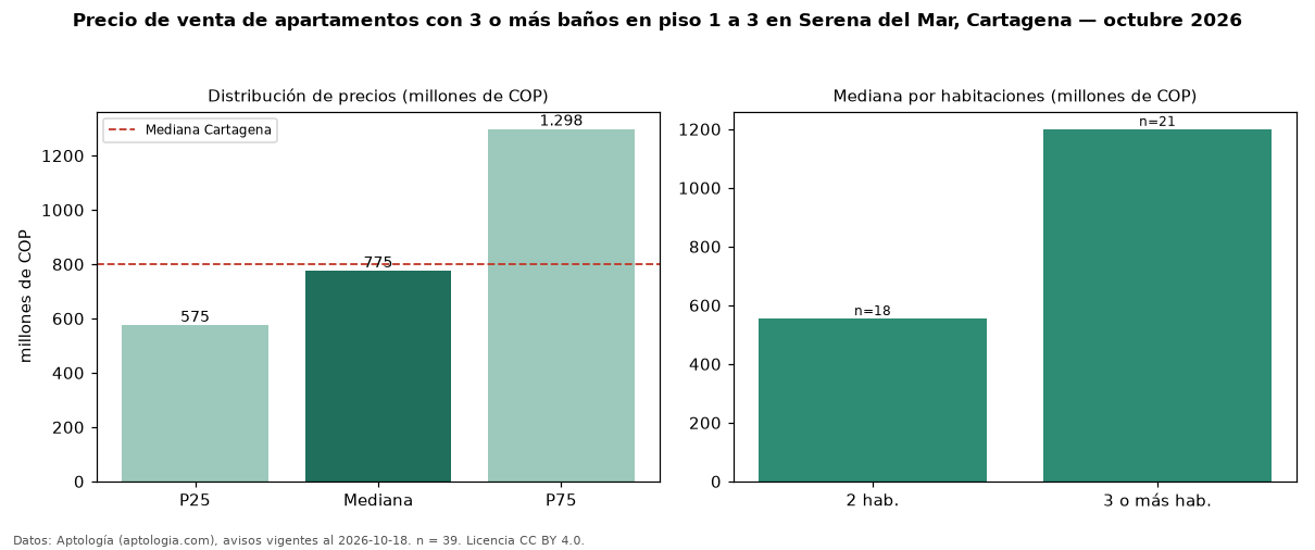Precio de venta de apartamentos con 3 o más baños en piso 1 a 3 en Serena del Mar, Cartagena — octubre 2026
