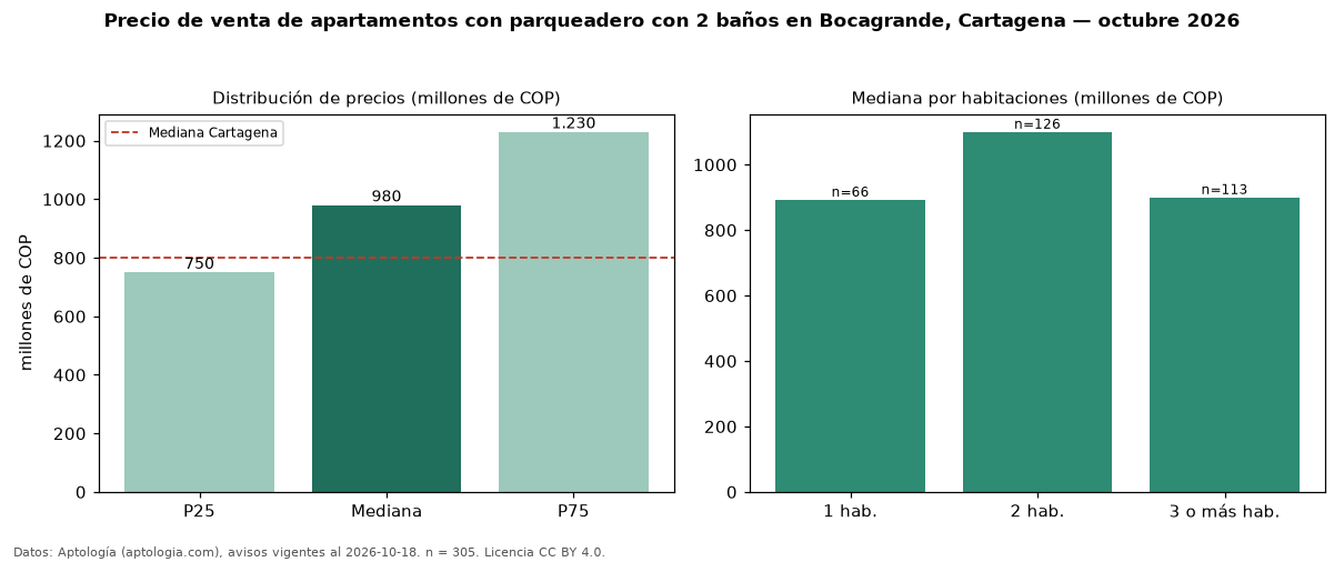 Precio de venta de apartamentos con parqueadero con 2 baños en Bocagrande, Cartagena — octubre 2026