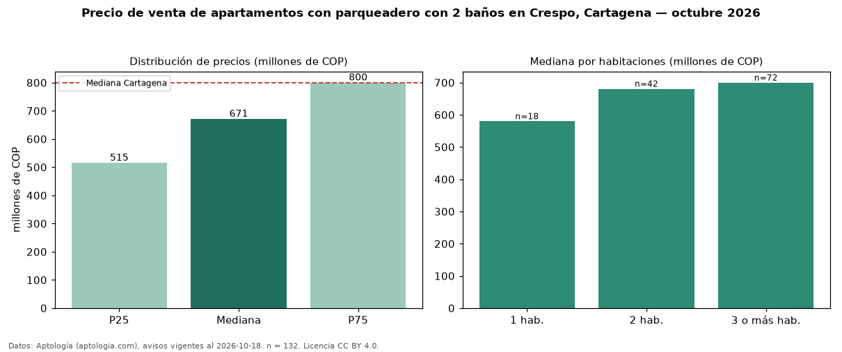 Precio de venta de apartamentos con parqueadero con 2 baños en Crespo, Cartagena — octubre 2026