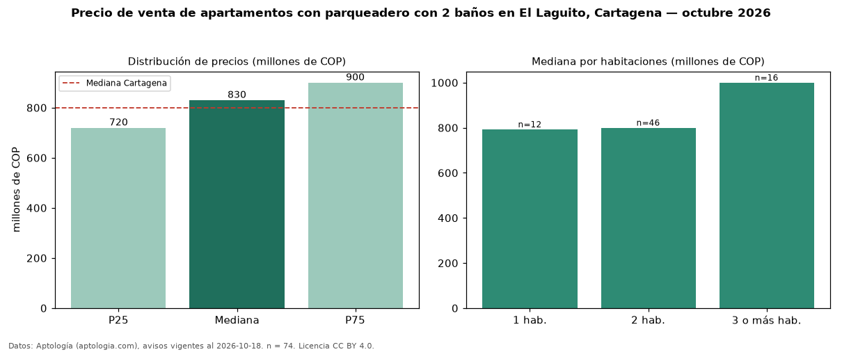 Precio de venta de apartamentos con parqueadero con 2 baños en El Laguito, Cartagena — octubre 2026