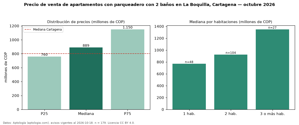 Precio de venta de apartamentos con parqueadero con 2 baños en La Boquilla, Cartagena — octubre 2026