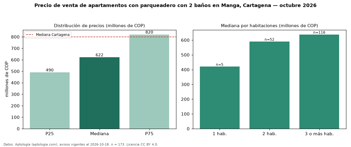Precio de venta de apartamentos con parqueadero con 2 baños en Manga, Cartagena — octubre 2026