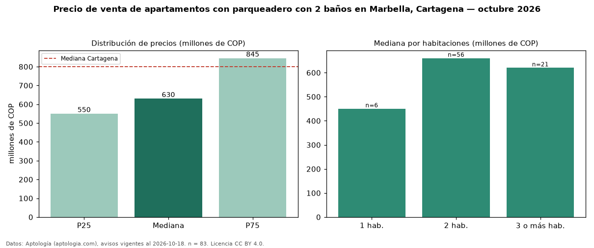 Precio de venta de apartamentos con parqueadero con 2 baños en Marbella, Cartagena — octubre 2026