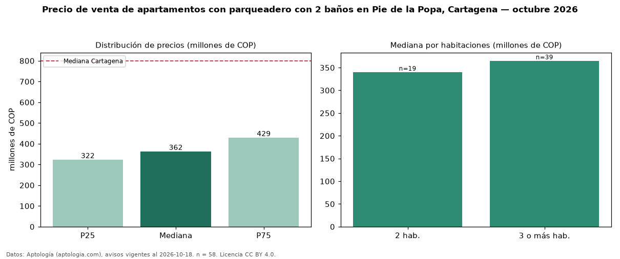 Precio de venta de apartamentos con parqueadero con 2 baños en Pie de la Popa, Cartagena — octubre 2026