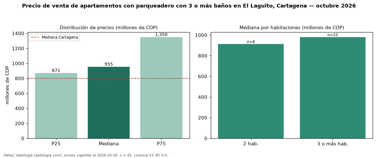 Precio de venta de apartamentos con parqueadero con 3 o más baños en El Laguito, Cartagena — octubre 2026