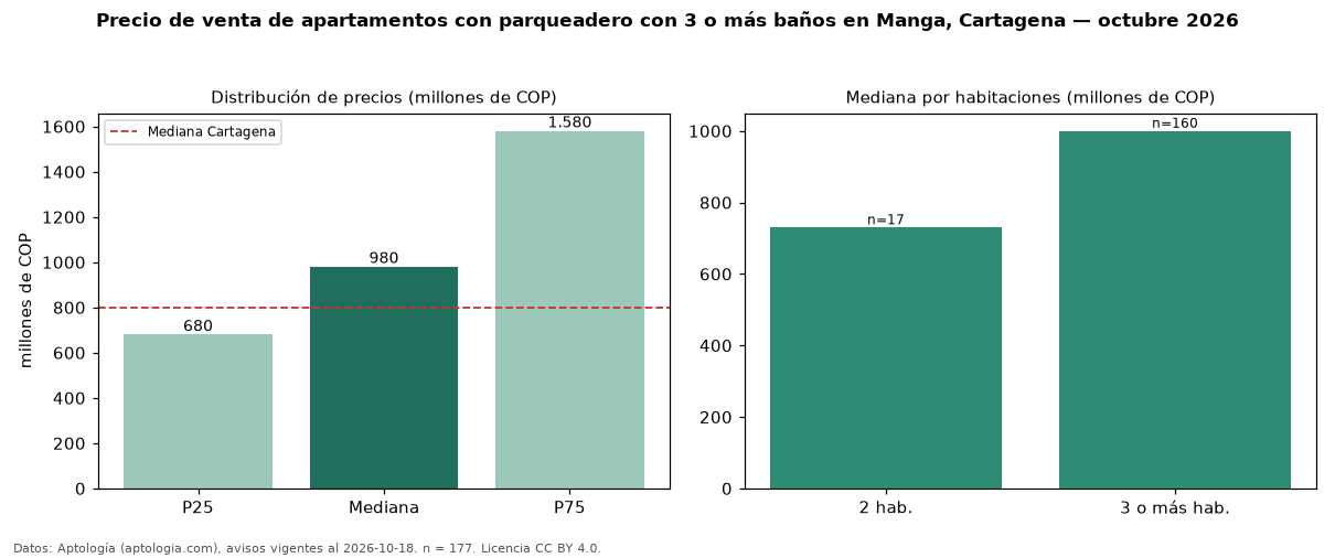 Precio de venta de apartamentos con parqueadero con 3 o más baños en Manga, Cartagena — octubre 2026