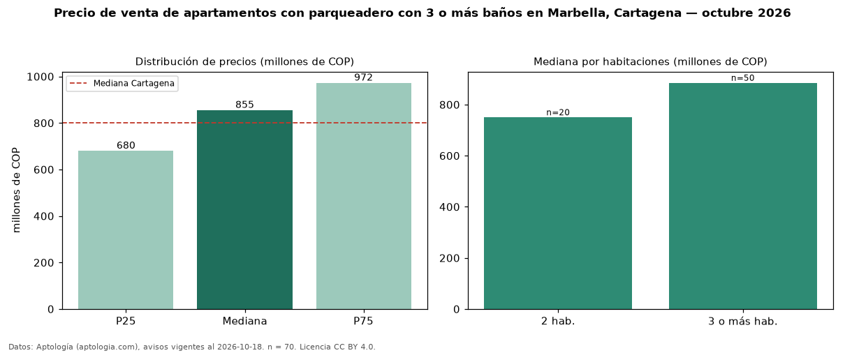 Precio de venta de apartamentos con parqueadero con 3 o más baños en Marbella, Cartagena — octubre 2026