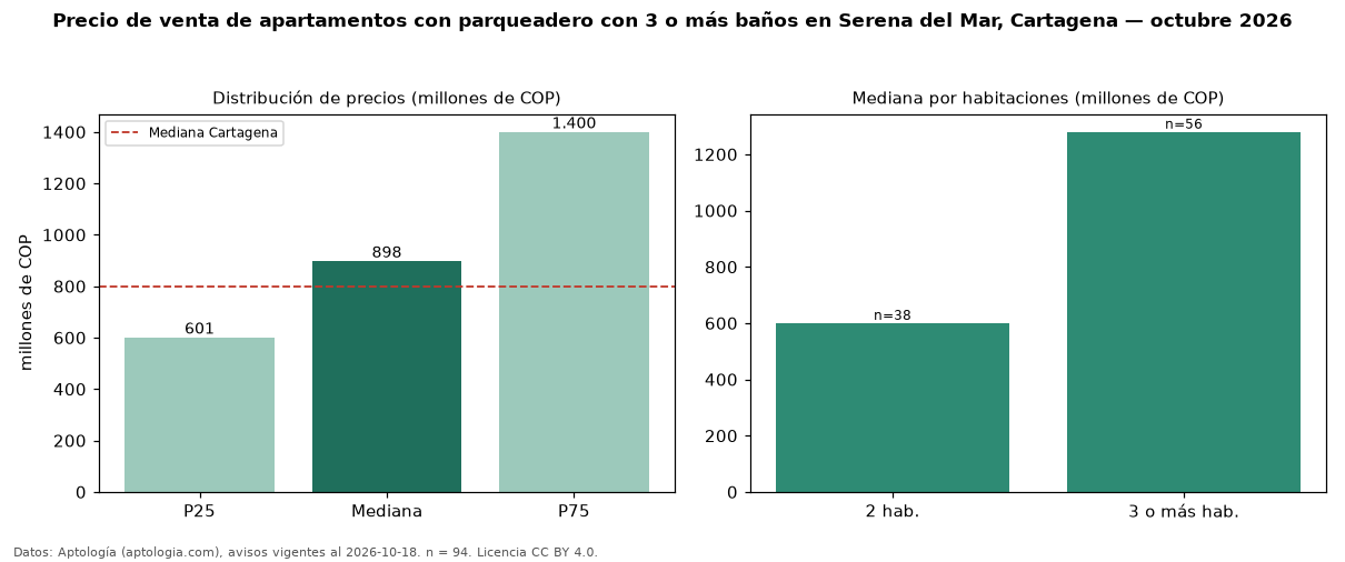 Precio de venta de apartamentos con parqueadero con 3 o más baños en Serena del Mar, Cartagena — octubre 2026