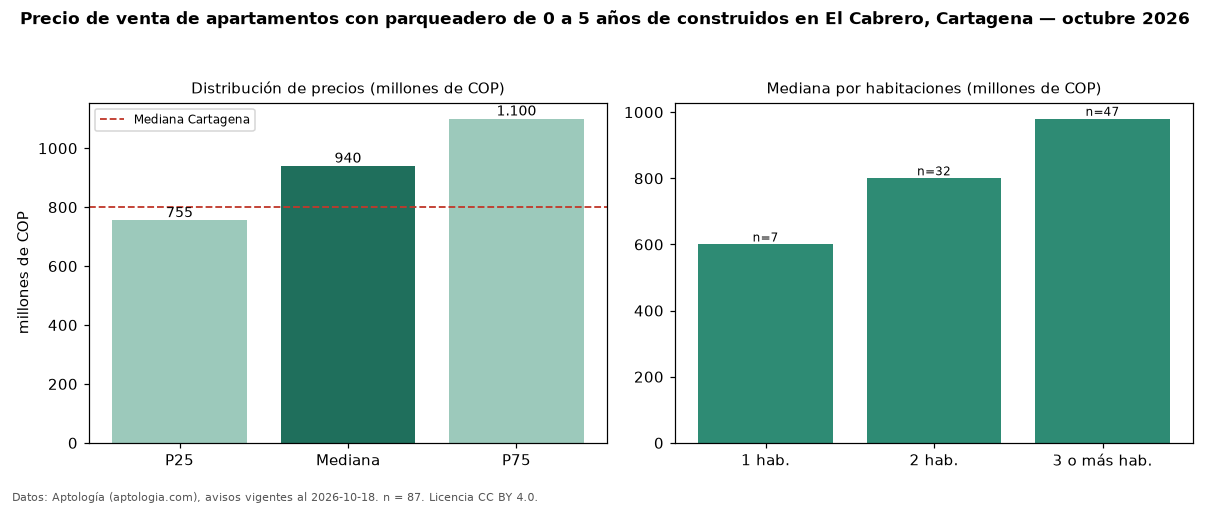Precio de venta de apartamentos con parqueadero de 0 a 5 años de construidos en El Cabrero, Cartagena — octubre 2026