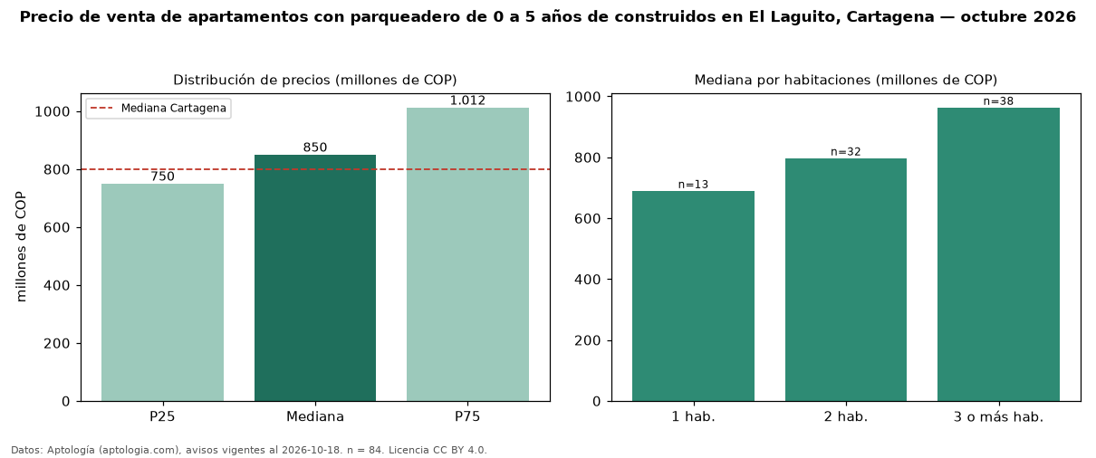 Precio de venta de apartamentos con parqueadero de 0 a 5 años de construidos en El Laguito, Cartagena — octubre 2026