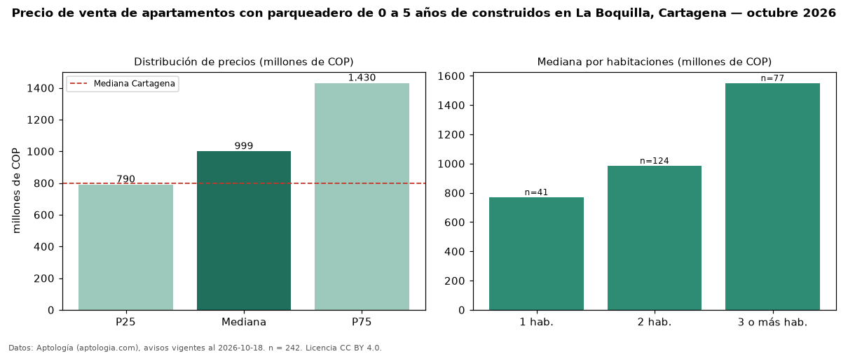 Precio de venta de apartamentos con parqueadero de 0 a 5 años de construidos en La Boquilla, Cartagena — octubre 2026