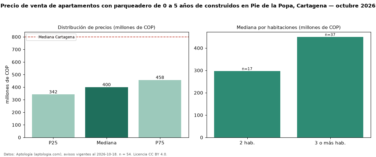 Precio de venta de apartamentos con parqueadero de 0 a 5 años de construidos en Pie de la Popa, Cartagena — octubre 2026