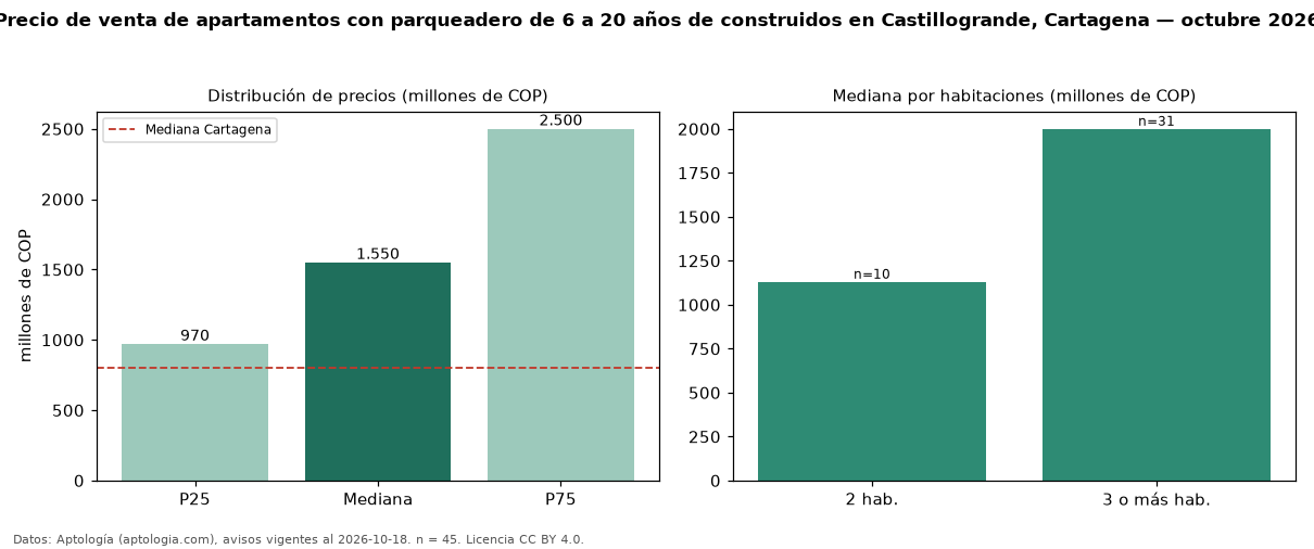 Precio de venta de apartamentos con parqueadero de 6 a 20 años de construidos en Castillogrande, Cartagena — octubre 2026