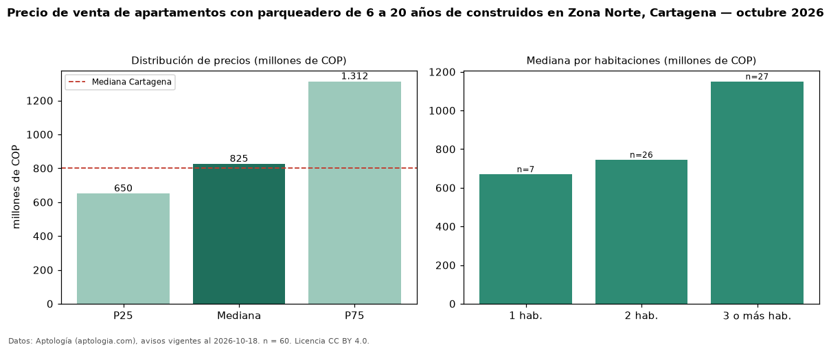 Precio de venta de apartamentos con parqueadero de 6 a 20 años de construidos en Zona Norte, Cartagena — octubre 2026