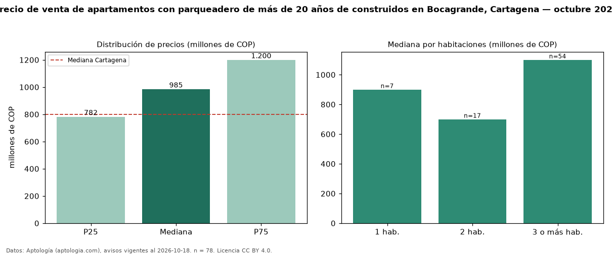 Precio de venta de apartamentos con parqueadero de más de 20 años de construidos en Bocagrande, Cartagena — octubre 2026