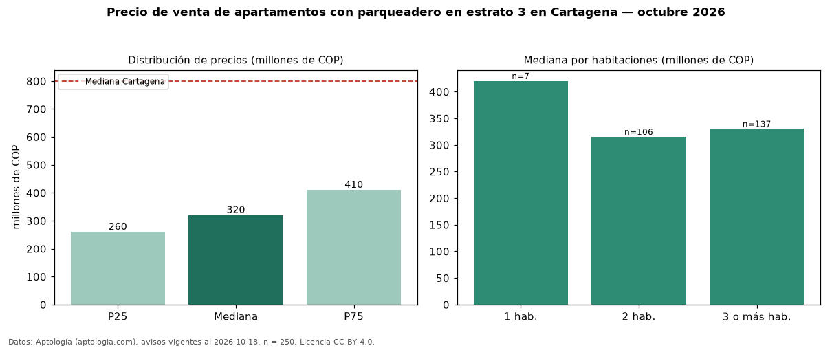 Precio de venta de apartamentos con parqueadero en estrato 3 en Cartagena — octubre 2026