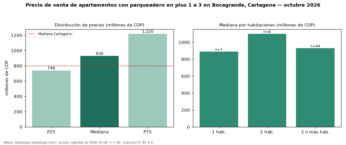 Precio de venta de apartamentos con parqueadero en piso 1 a 3 en Bocagrande, Cartagena — octubre 2026