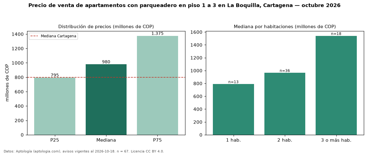 Precio de venta de apartamentos con parqueadero en piso 1 a 3 en La Boquilla, Cartagena — octubre 2026