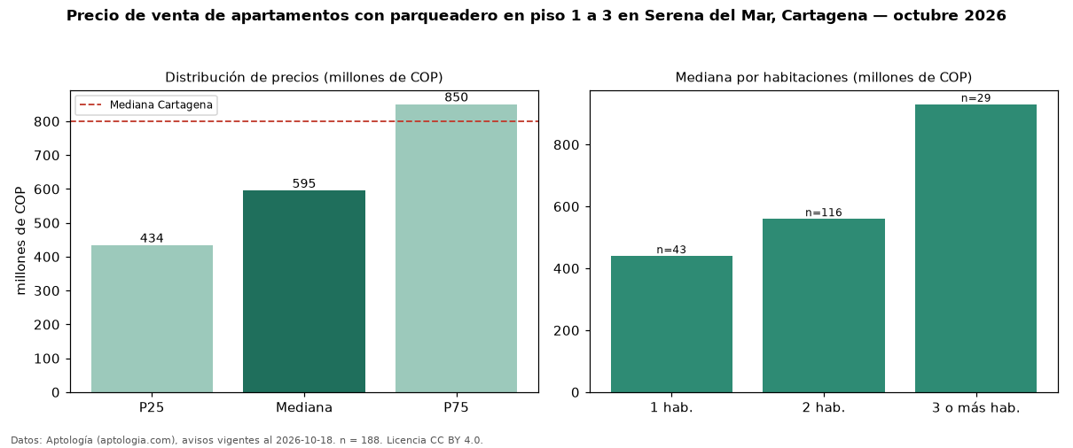 Precio de venta de apartamentos con parqueadero en piso 1 a 3 en Serena del Mar, Cartagena — octubre 2026