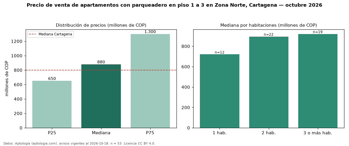 Precio de venta de apartamentos con parqueadero en piso 1 a 3 en Zona Norte, Cartagena — octubre 2026