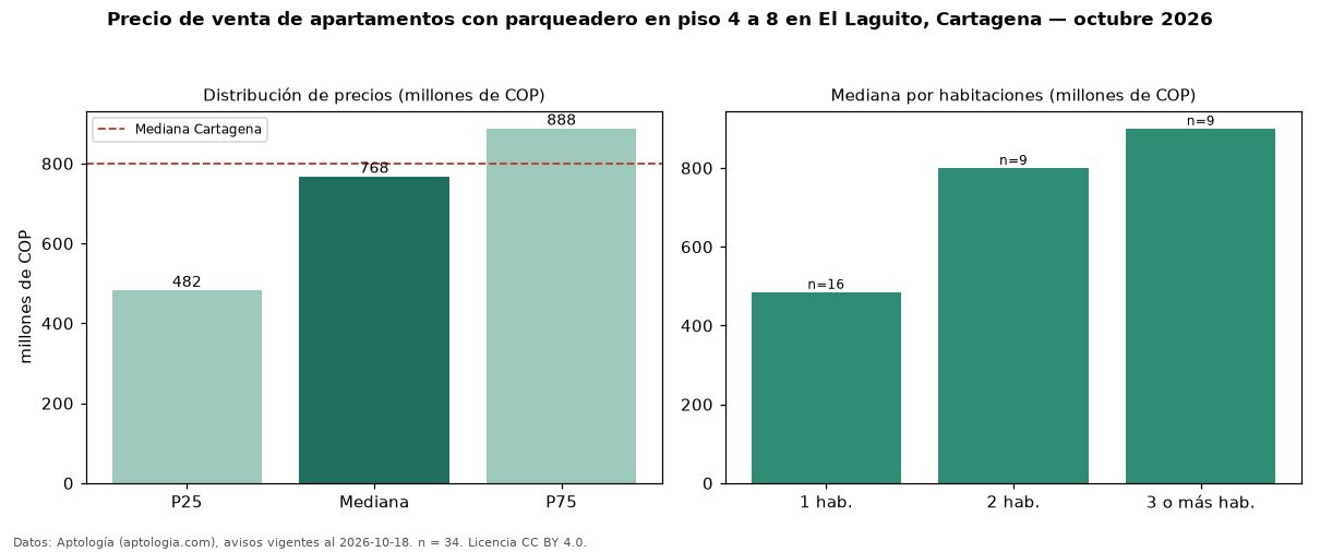 Precio de venta de apartamentos con parqueadero en piso 4 a 8 en El Laguito, Cartagena — octubre 2026