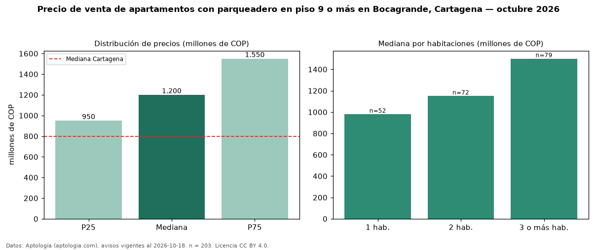 Precio de venta de apartamentos con parqueadero en piso 9 o más en Bocagrande, Cartagena — octubre 2026