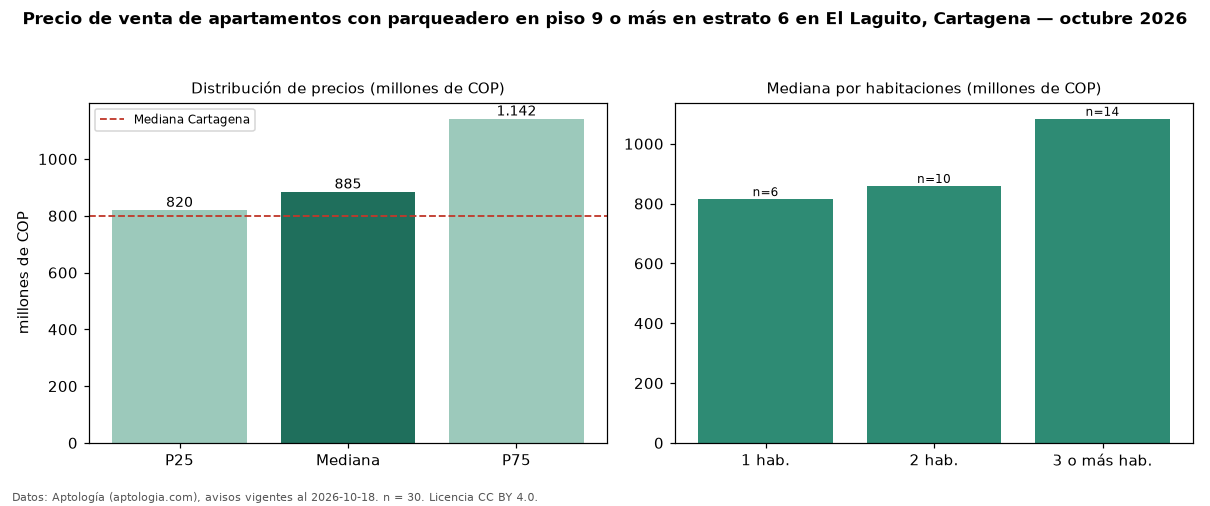 Precio de venta de apartamentos con parqueadero en piso 9 o más en estrato 6 en El Laguito, Cartagena — octubre 2026