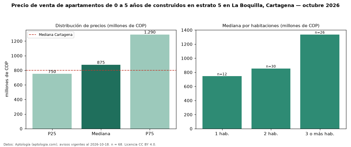 Precio de venta de apartamentos de 0 a 5 años de construidos en estrato 5 en La Boquilla, Cartagena — octubre 2026