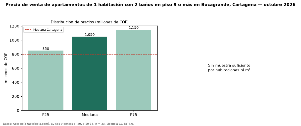 Precio de venta de apartamentos de 1 habitación con 2 baños en piso 9 o más en Bocagrande, Cartagena — octubre 2026