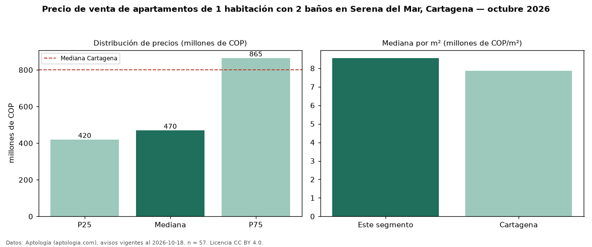Precio de venta de apartamentos de 1 habitación con 2 baños en Serena del Mar, Cartagena — octubre 2026