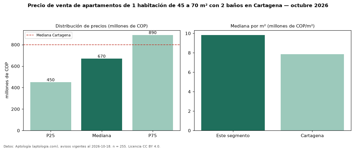 Precio de venta de apartamentos de 1 habitación de 45 a 70 m² con 2 baños en Cartagena — octubre 2026