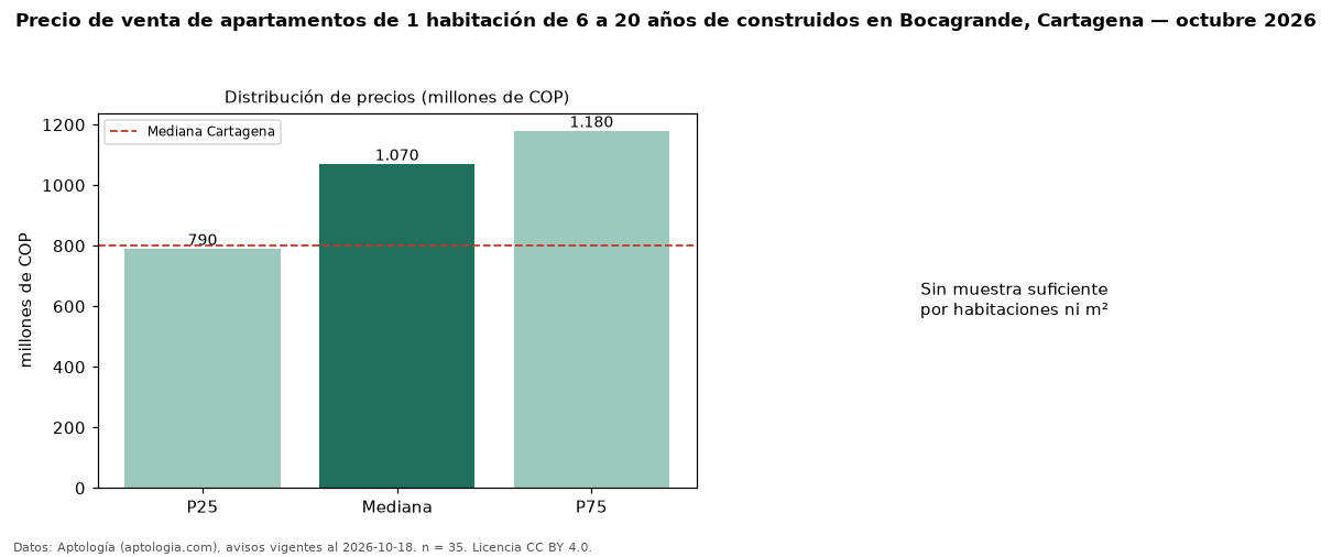 Precio de venta de apartamentos de 1 habitación de 6 a 20 años de construidos en Bocagrande, Cartagena — octubre 2026