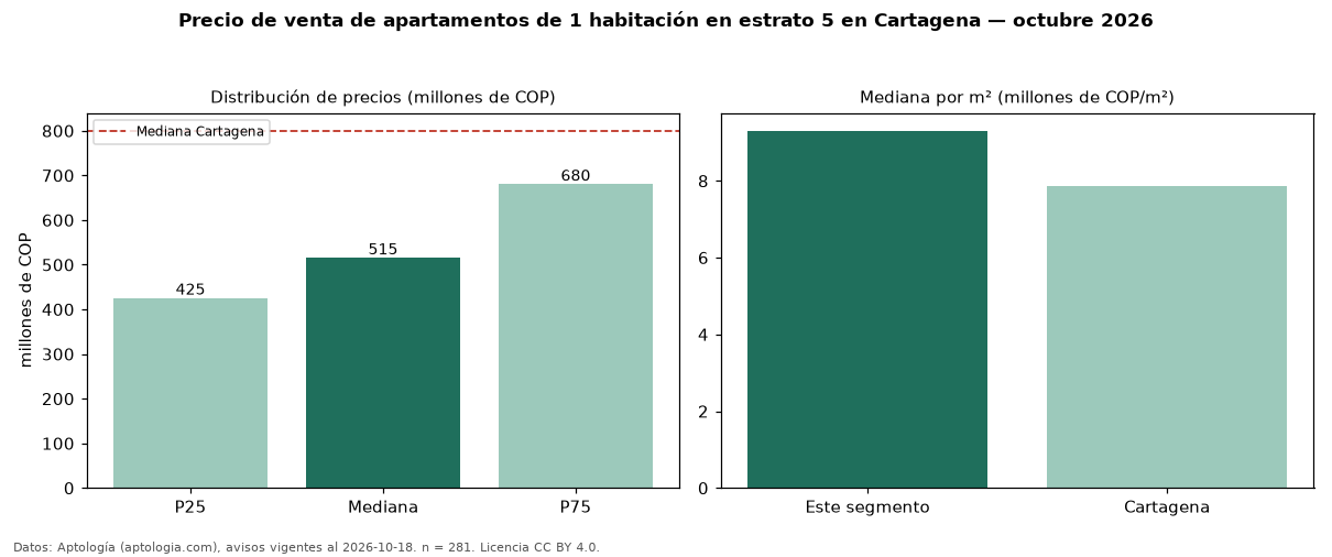 Precio de venta de apartamentos de 1 habitación en estrato 5 en Cartagena — octubre 2026