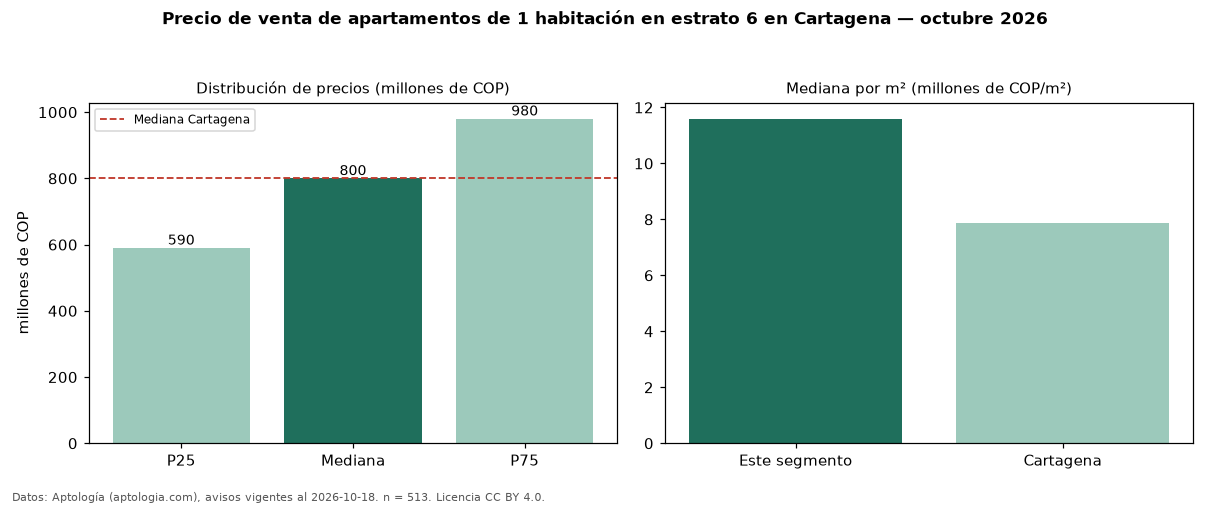Precio de venta de apartamentos de 1 habitación en estrato 6 en Cartagena — octubre 2026