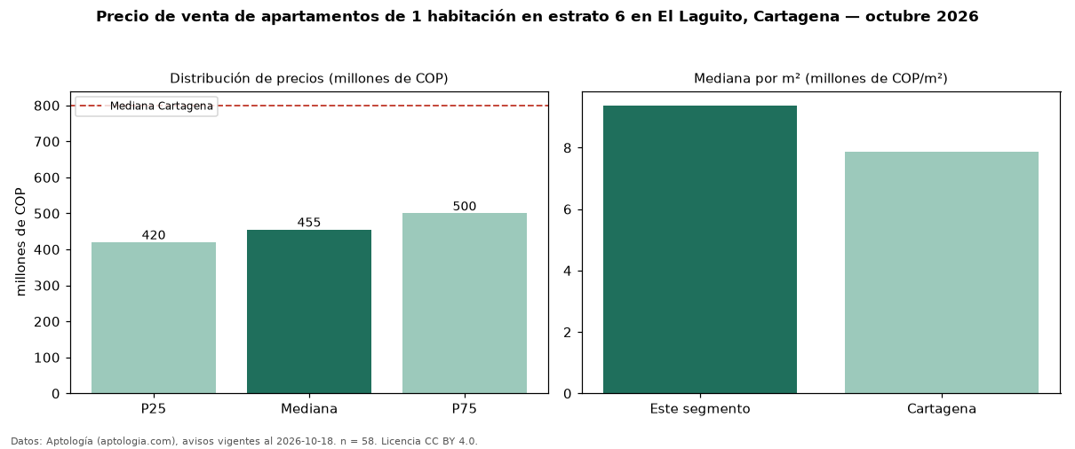 Precio de venta de apartamentos de 1 habitación en estrato 6 en El Laguito, Cartagena — octubre 2026